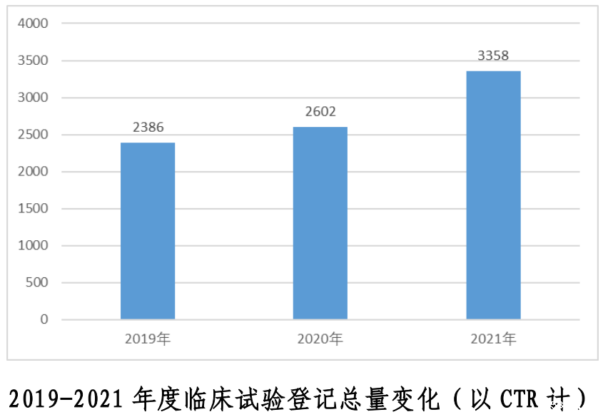 首破3000项！一分钟速览2021年度新药注册临床试验进展报告！