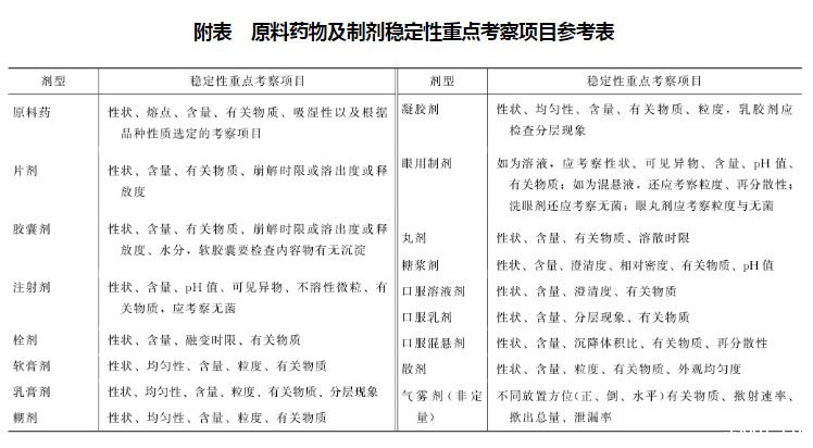 中国药典2020年版四部通则9001关于药物与制剂稳定性试验指导原则