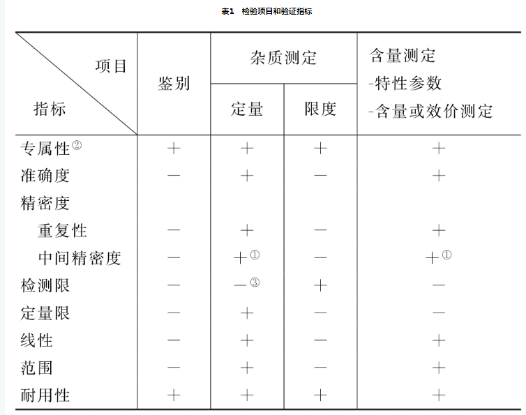 药典2020版9101分析方法验证指导原则
