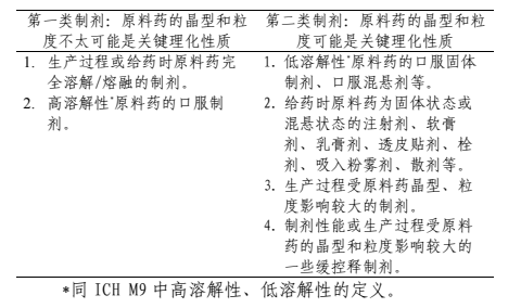 CDE发布《已上市化学药品药学变更研究技术指导原则（试行）》原料药变更的问答