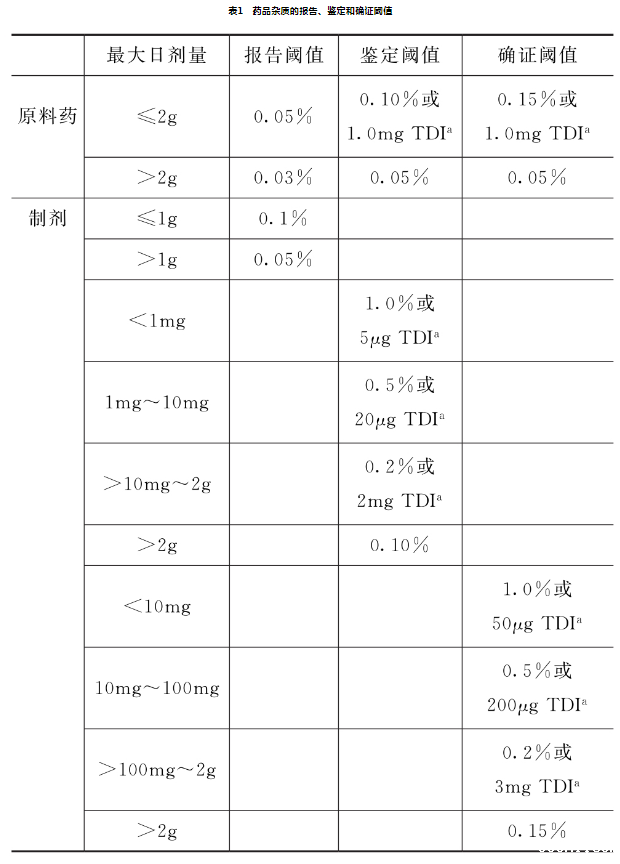 2020版药典9102药品杂质分析指导原则