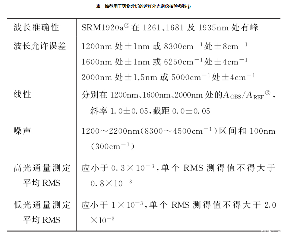 2020版药典9104近红外分光光度法指导原则