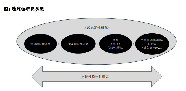 CDE发布ICH《Q1：原料药和制剂的稳定性试验》指导原则草案